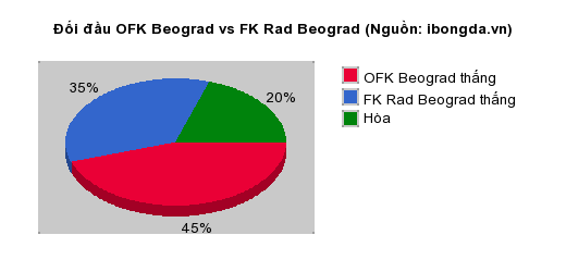 Thống kê đối đầu OFK Beograd vs FK Rad Beograd