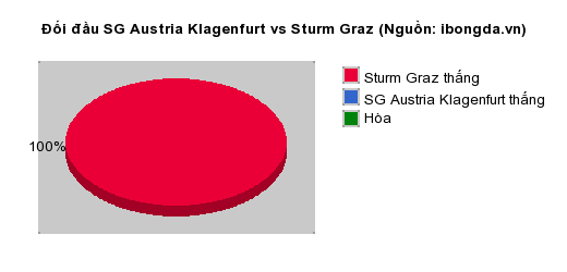 Thống kê đối đầu SG Austria Klagenfurt vs Sturm Graz
