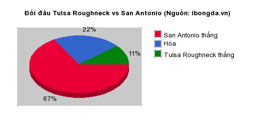 Thống kê đối đầu Tulsa Roughneck vs San Antonio