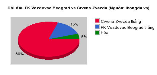 Thống kê đối đầu FK Vozdovac Beograd vs Crvena Zvezda