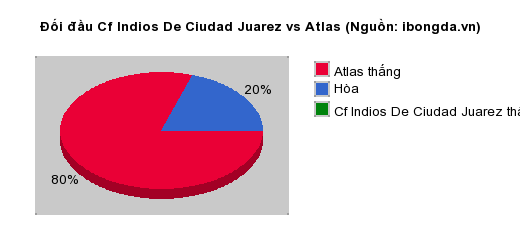 Thống kê đối đầu Cf Indios De Ciudad Juarez vs Atlas