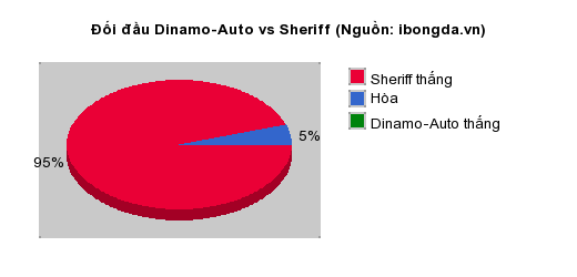 Thống kê đối đầu Dinamo-Auto vs Sheriff