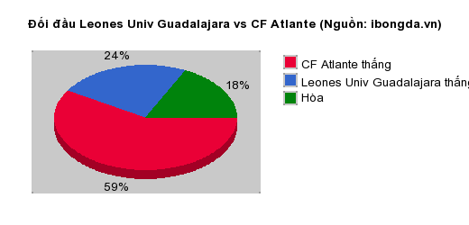 Thống kê đối đầu Leones Univ Guadalajara vs CF Atlante