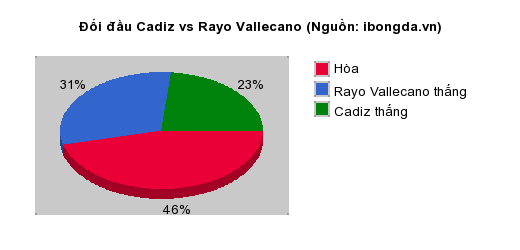 Thống kê đối đầu Cadiz vs Rayo Vallecano