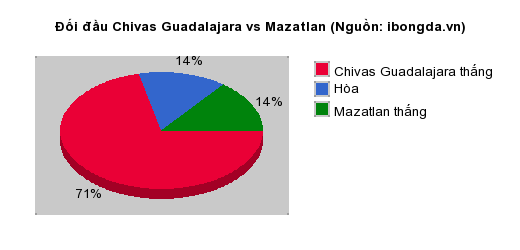 Thống kê đối đầu Chivas Guadalajara vs Mazatlan