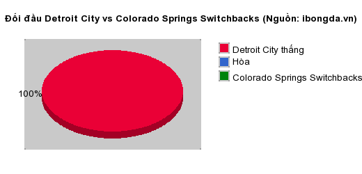 Thống kê đối đầu Detroit City vs Colorado Springs Switchbacks