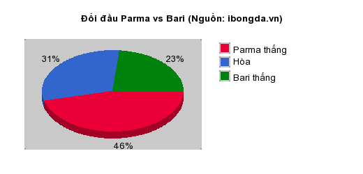 Thống kê đối đầu Parma vs Bari