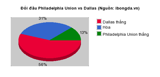Thống kê đối đầu Philadelphia Union vs Dallas
