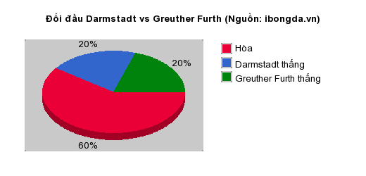 Thống kê đối đầu Darmstadt vs Greuther Furth