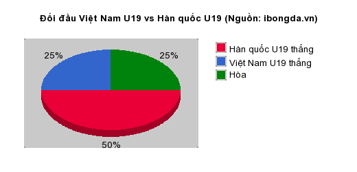 Thống kê đối đầu Việt Nam U19 vs Hàn quốc U19