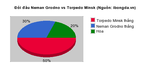 Thống kê đối đầu Neman Grodno vs Torpedo Minsk