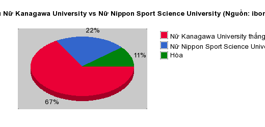 Thống kê đối đầu Nữ Kanagawa University vs Nữ Nippon Sport Science University