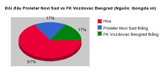 Thống kê đối đầu Proleter Novi Sad vs FK Vozdovac Beograd