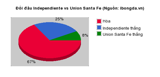 Thống kê đối đầu Independiente vs Union Santa Fe