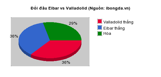 Thống kê đối đầu Eibar vs Valladolid