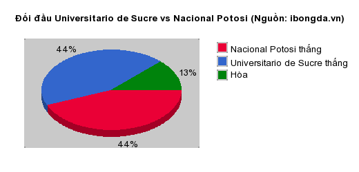 Thống kê đối đầu Universitario de Sucre vs Nacional Potosi