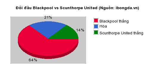 Thống kê đối đầu Blackpool vs Scunthorpe United