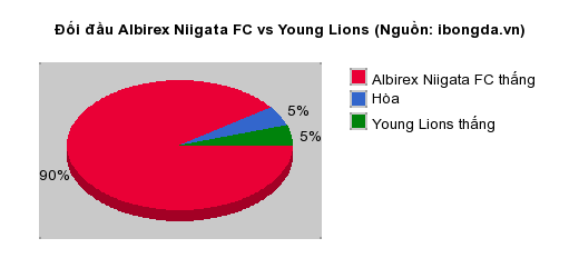 Thống kê đối đầu Albirex Niigata FC vs Young Lions