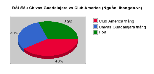 Thống kê đối đầu Chivas Guadalajara vs Club America