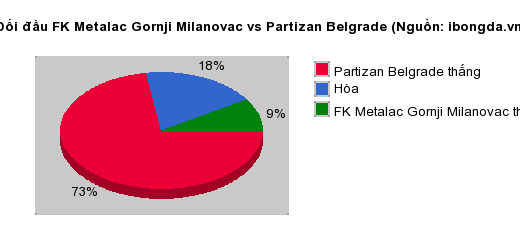 Thống kê đối đầu FK Metalac Gornji Milanovac vs Partizan Belgrade