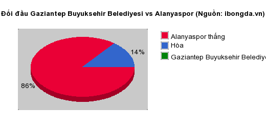 Thống kê đối đầu Gaziantep Buyuksehir Belediyesi vs Alanyaspor