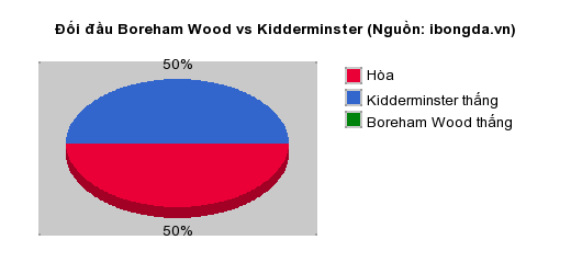 Thống kê đối đầu Boreham Wood vs Kidderminster
