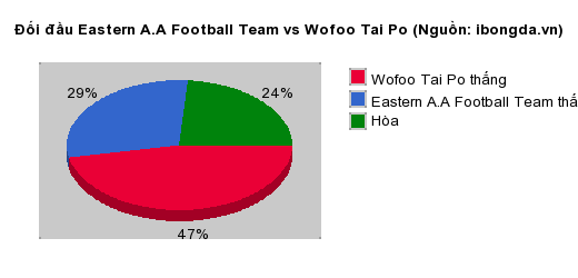 Thống kê đối đầu Eastern A.A Football Team vs Wofoo Tai Po