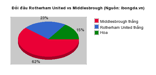 Thống kê đối đầu Rotherham United vs Middlesbrough