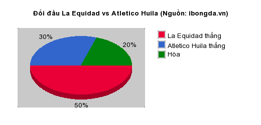 Thống kê đối đầu La Equidad vs Atletico Huila