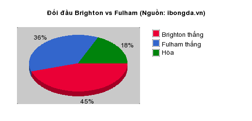 Thống kê đối đầu Brighton vs Fulham