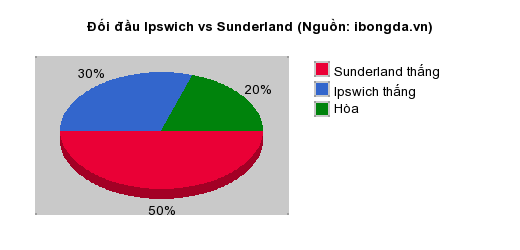 Thống kê đối đầu Ipswich vs Sunderland