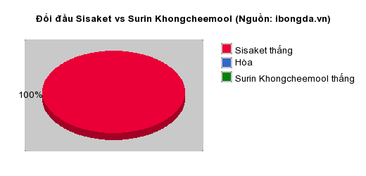 Thống kê đối đầu Sisaket vs Surin Khongcheemool