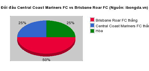 Thống kê đối đầu Central Coast Mariners FC vs Brisbane Roar FC