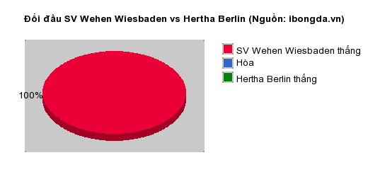 Thống kê đối đầu SV Wehen Wiesbaden vs Hertha Berlin
