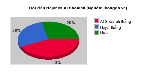 Thống kê đối đầu Hajer vs Al Shoalah