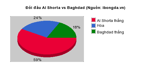 Thống kê đối đầu Al Shorta vs Baghdad