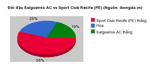 Thống kê đối đầu Salgueiros AC vs Sport Club Recife (PE)