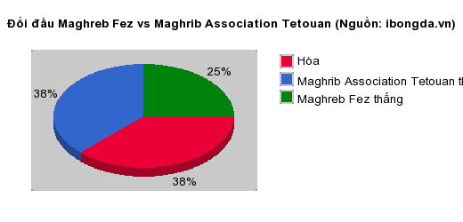 Thống kê đối đầu Maghreb Fez vs Maghrib Association Tetouan