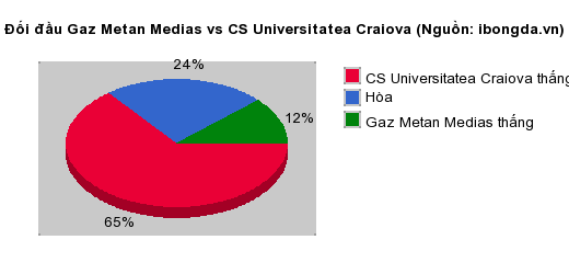 Thống kê đối đầu Gaz Metan Medias vs CS Universitatea Craiova