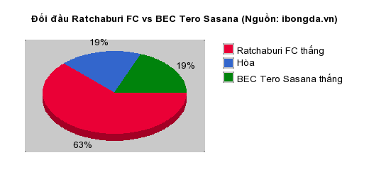 Thống kê đối đầu Ratchaburi FC vs BEC Tero Sasana