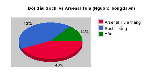 Thống kê đối đầu Sochi vs Arsenal Tula