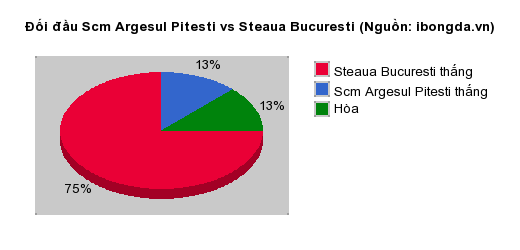 Thống kê đối đầu Scm Argesul Pitesti vs Steaua Bucuresti
