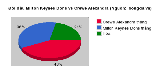 Thống kê đối đầu Milton Keynes Dons vs Crewe Alexandra