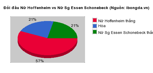 Thống kê đối đầu Nữ Hoffenheim vs Nữ Sg Essen Schonebeck