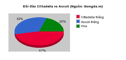 Thống kê đối đầu Cittadella vs Ascoli