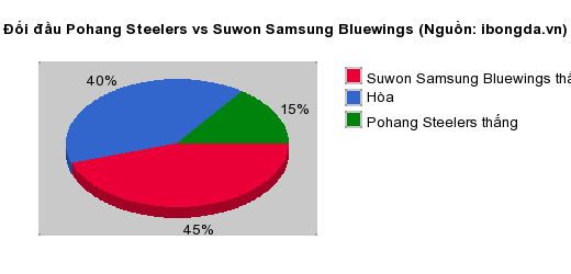 Thống kê đối đầu Pohang Steelers vs Suwon Samsung Bluewings