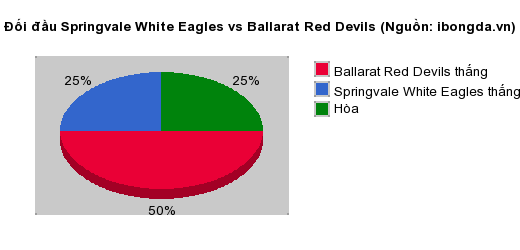 Thống kê đối đầu Springvale White Eagles vs Ballarat Red Devils