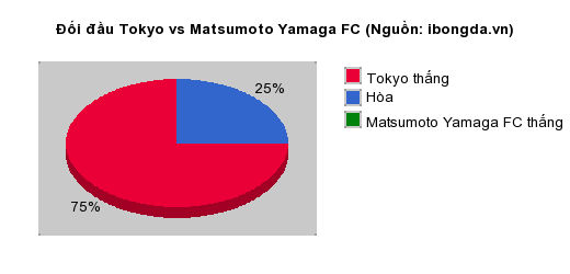 Thống kê đối đầu Tokyo vs Matsumoto Yamaga FC