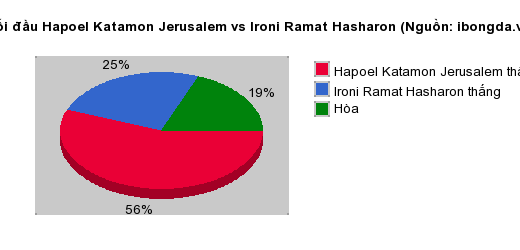 Thống kê đối đầu Hapoel Katamon Jerusalem vs Ironi Ramat Hasharon