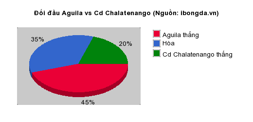 Thống kê đối đầu Aguila vs Cd Chalatenango